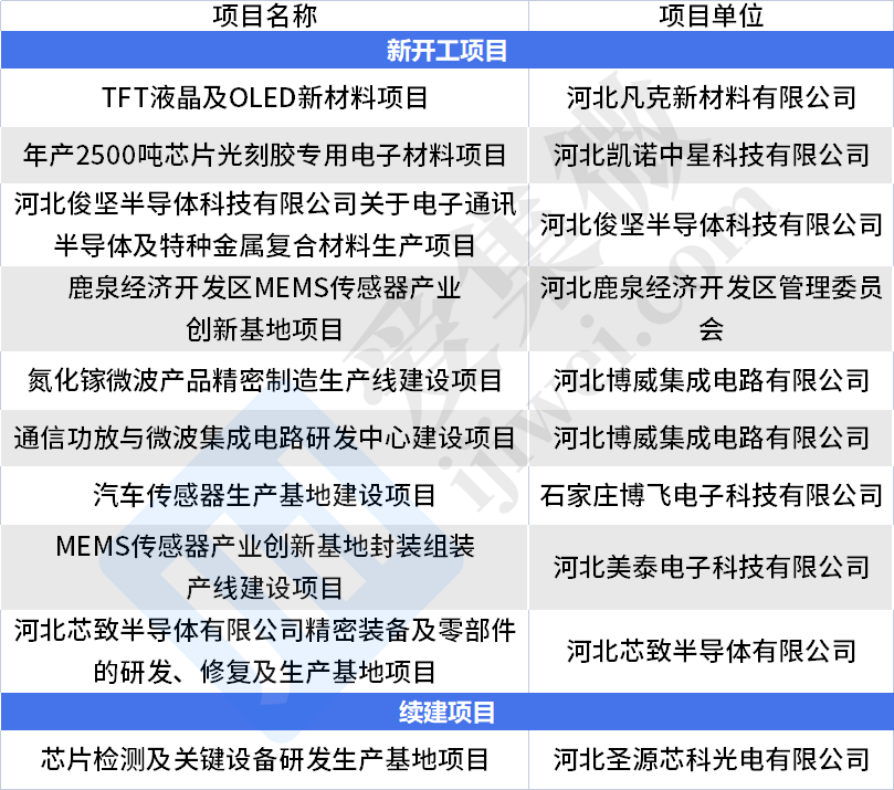 石家庄市2023年重点建设项目公布，涉及MEMS传感器、光刻胶等领域