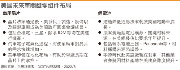 美国未来车关键零组件布局
