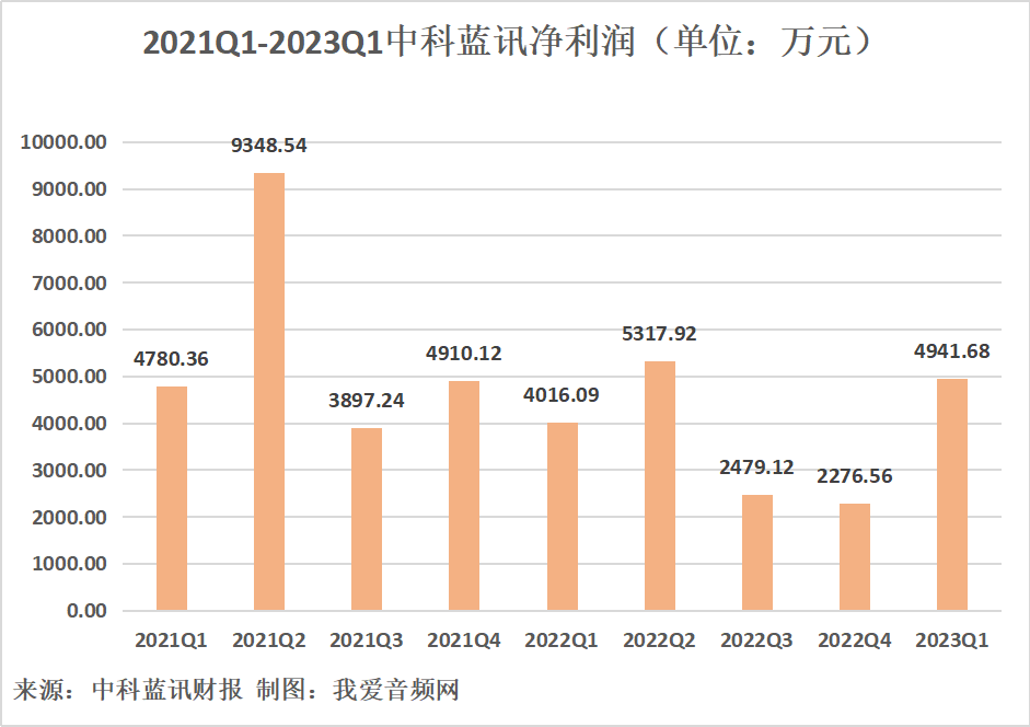 中科蓝讯2023年一季度实现总营收3.07亿元，同比增长33.89%-我爱音频网