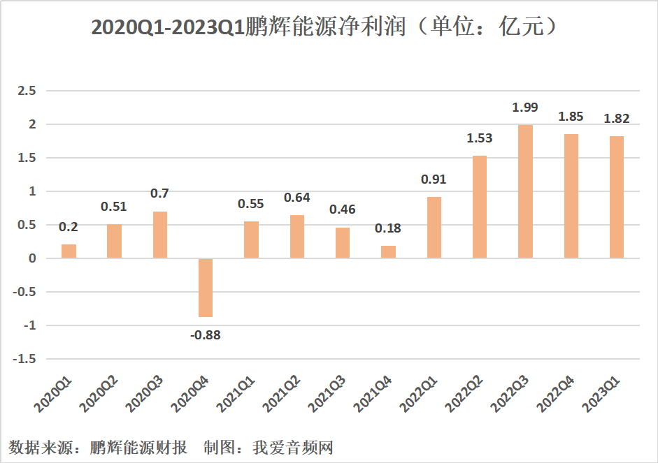 鹏辉能源2023年一季度实现总营收24.95亿元，同比增长50.14%！-我爱音频网