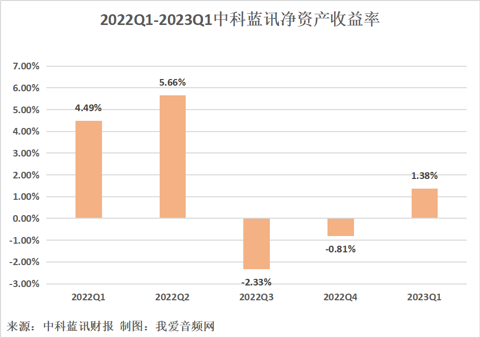 中科蓝讯2023年一季度实现总营收3.07亿元，同比增长33.89%-我爱音频网