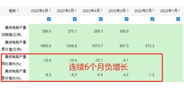 创13年最差纪录？国产芯片产量，已连续6个月在负增长