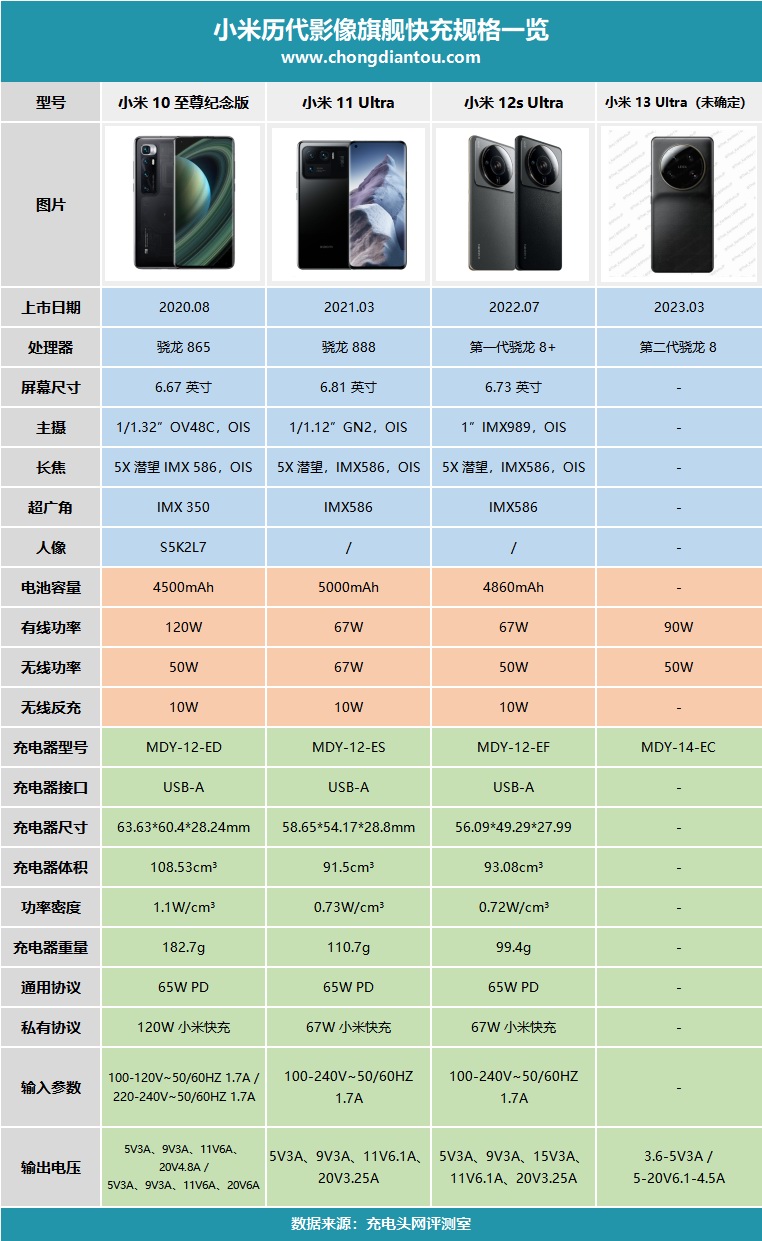 小米90W新规格快充曝光，小米13 Ultra或升级至90W快充-充电头网