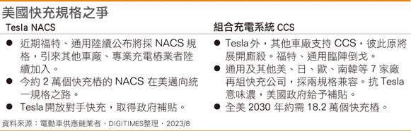 美国快充规格之争