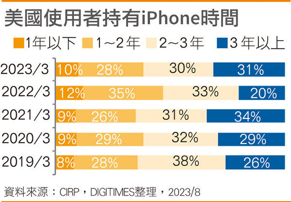 苹果估iPhone 15出货买气持平 换机时间延长成挑战