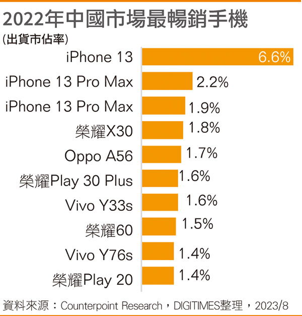 2022年国内市场最畅销手机