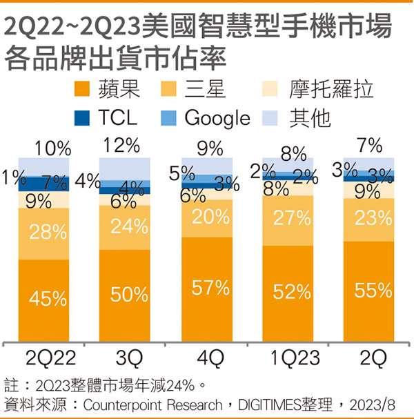 2Q22~2Q23美国智能手机市场各品牌出货市占率