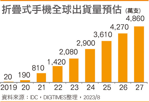 折叠屏手机全球出货量预估