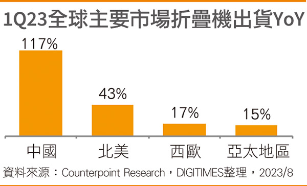 1Q23全球主要市场折叠机出货