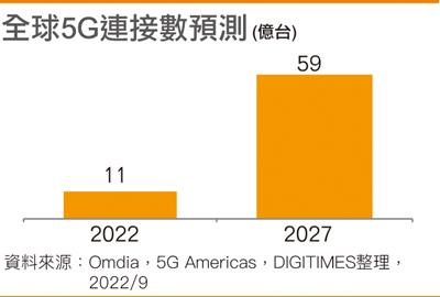 全球5G连接数预测