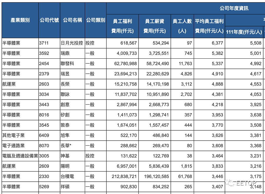 半导体霸榜！联发科人均115万元 排第三，台积电人均73万元 仅排第14！台湾地区平均薪资揭晓