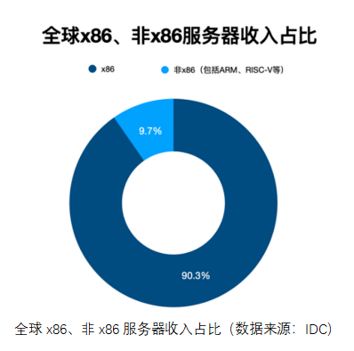 AI芯天下丨热点丨ARM服务器“卷土重来”，能否取代x86？