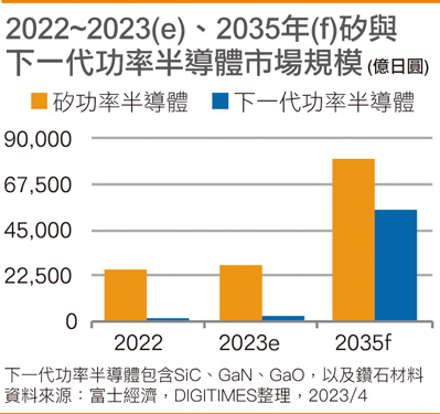 2022~2035年(f)矽与下一代功率半导体市场规模