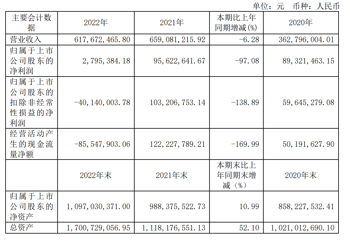 芯海科技2022年营收6.18亿元,研发投入1.86亿元-我爱音频网