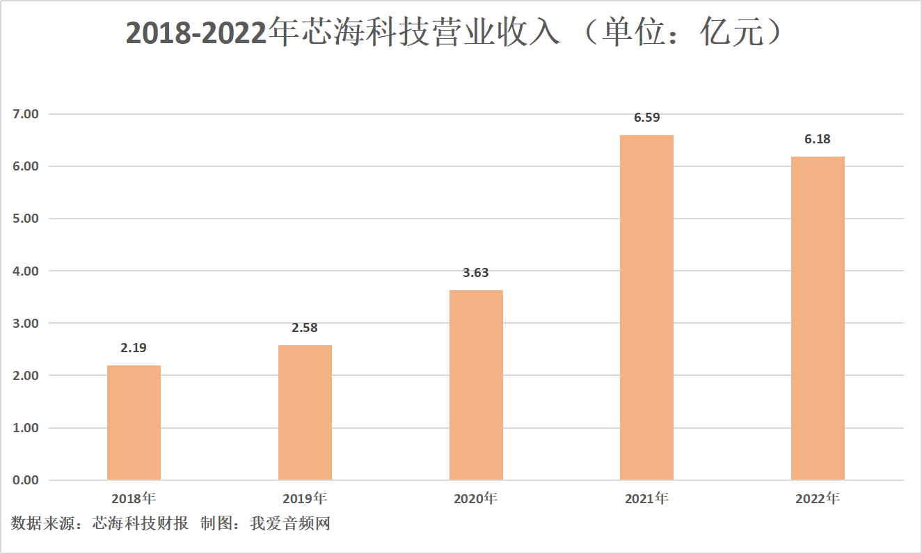 芯海科技2022年营收6.18亿元,研发投入1.86亿元-我爱音频网
