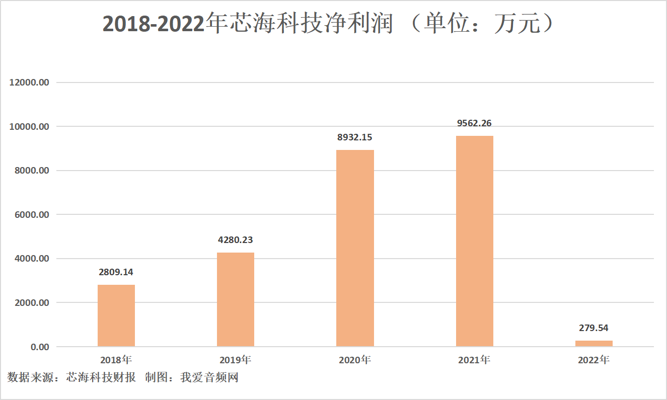 芯海科技2022年营收6.18亿元,研发投入1.86亿元-我爱音频网