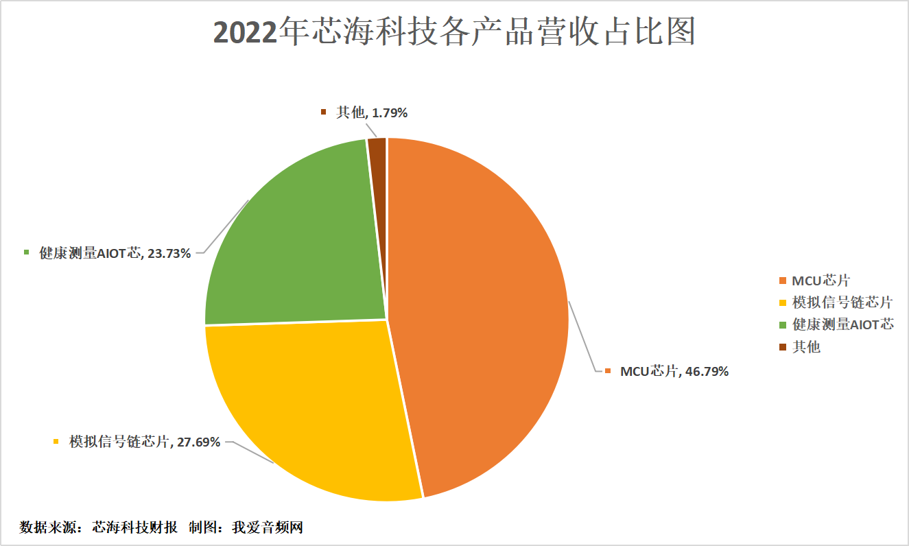芯海科技2022年营收6.18亿元,研发投入1.86亿元-我爱音频网