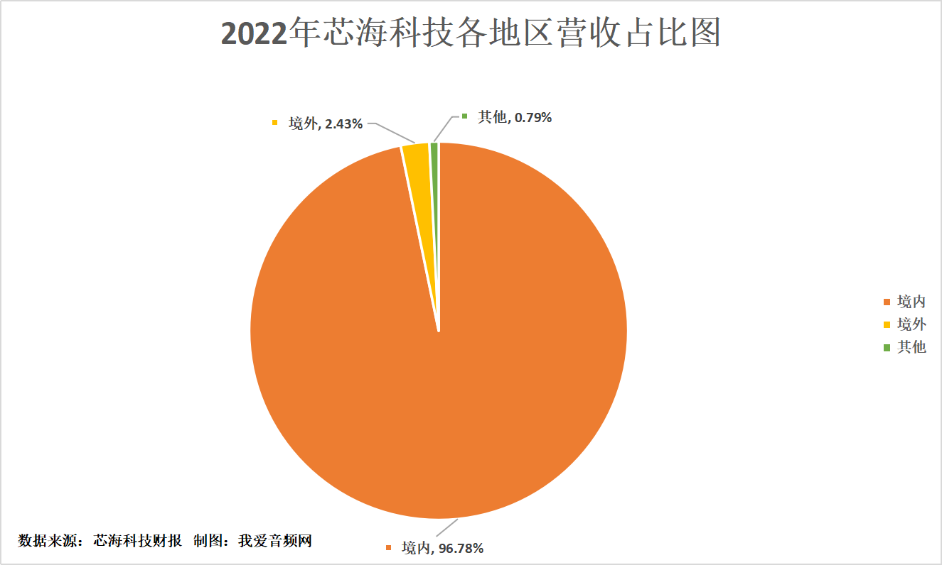 芯海科技2022年营收6.18亿元,研发投入1.86亿元-我爱音频网