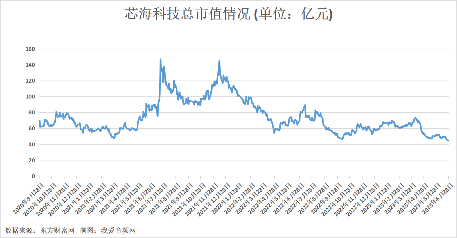 芯海科技2022年营收6.18亿元,研发投入1.86亿元-我爱音频网