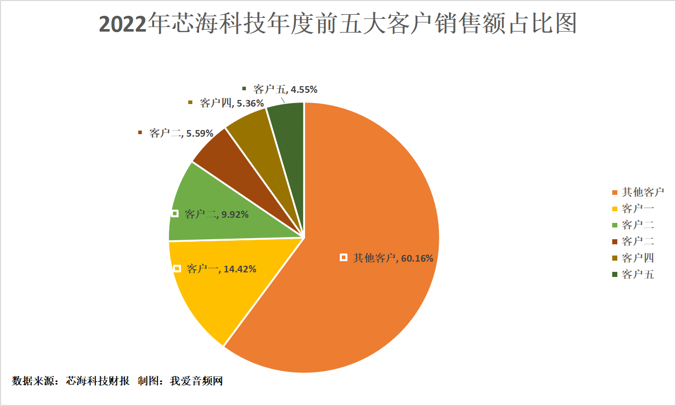 芯海科技2022年营收6.18亿元,研发投入1.86亿元-我爱音频网