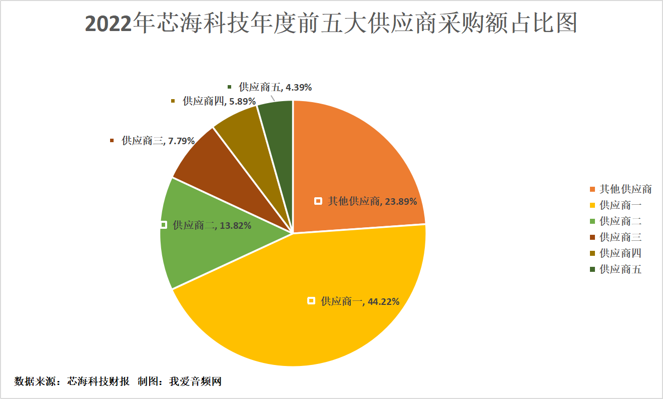 芯海科技2022年营收6.18亿元,研发投入1.86亿元-我爱音频网