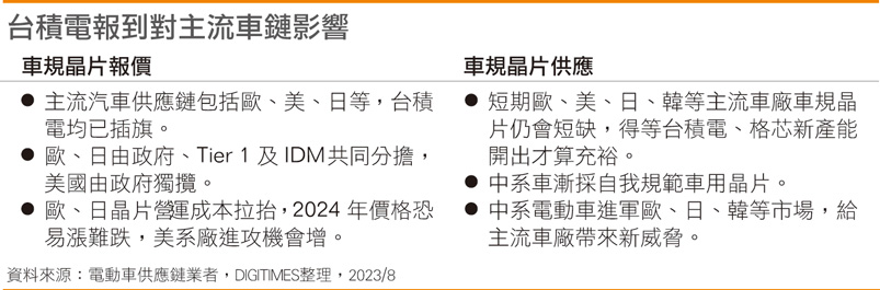 台积电报到对主流车链影响