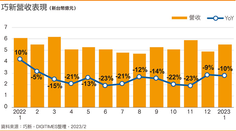 巧新营收表现