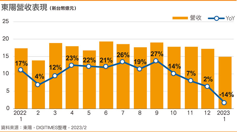 东阳营收表现
