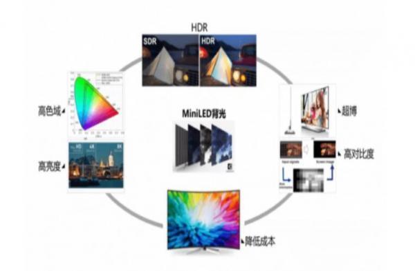 MiniLED背光核心技术解析