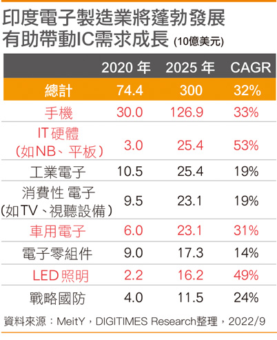 印度电子制造业将蓬勃发展 有助带动IC需求成长
