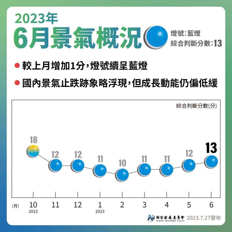 6月景气灯号连八蓝 国发会：景气止跌讯号浮现