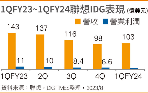 1QFY23~1QFY24联想IDG营收表现