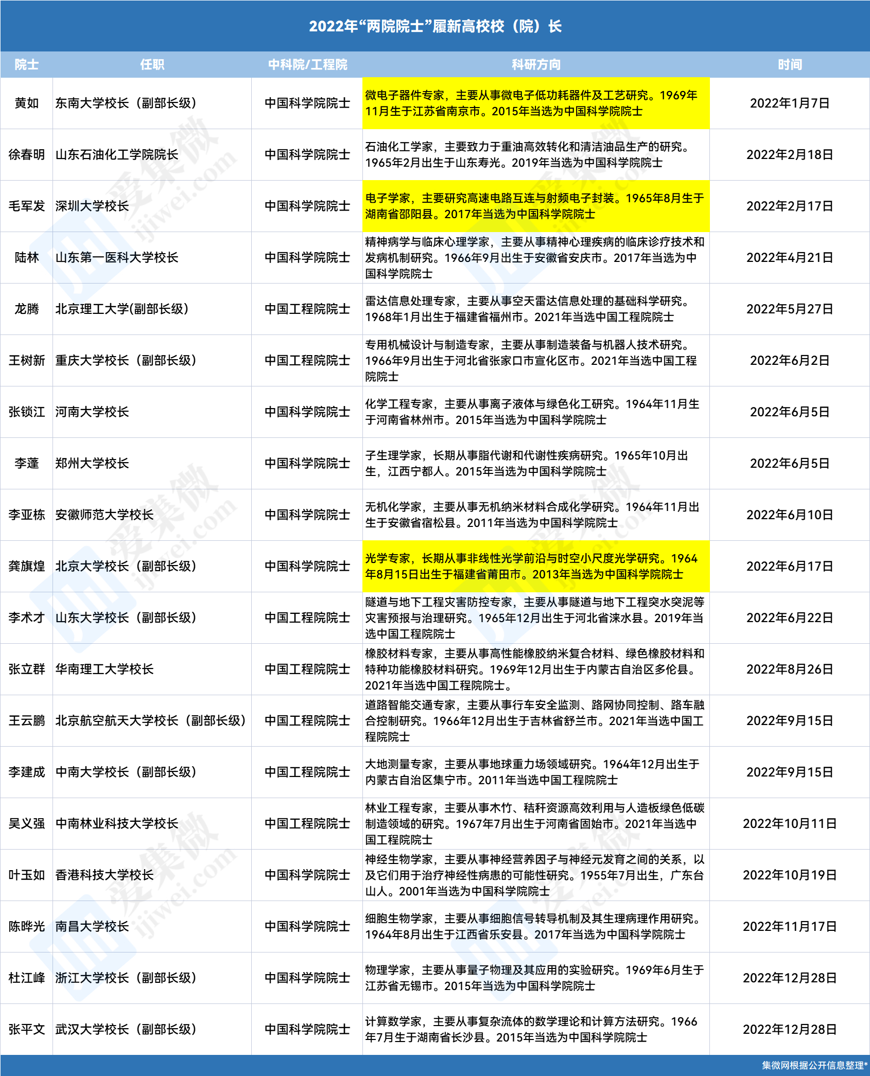 【芯事记】院士“履新”到退群“排名游戏”，2023高校内卷要“见真章”？