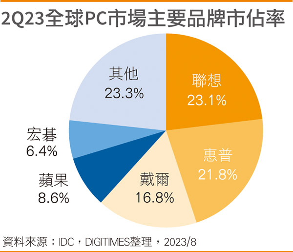 2Q23全球PC市场主要品牌市占率