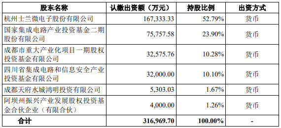 士兰微电子与大基金二期共同向成都士兰增资