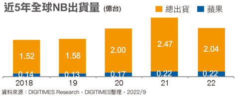 近5年全球NB出货量