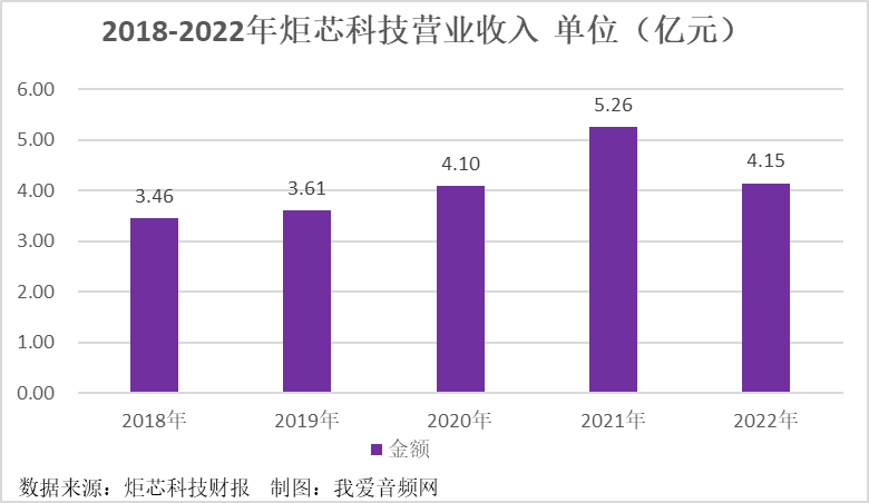 炬芯科技2022年实现营收4.15亿元，净利润0.54亿元-我爱音频网