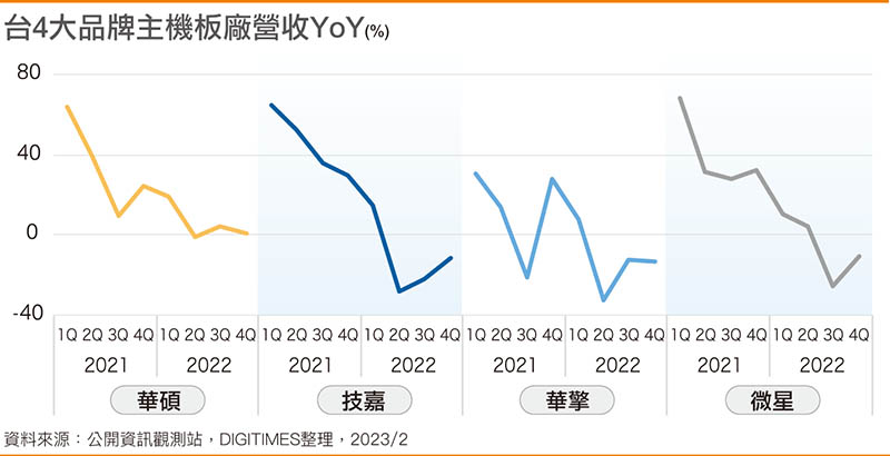 台4大品牌主机板厂营收YoY