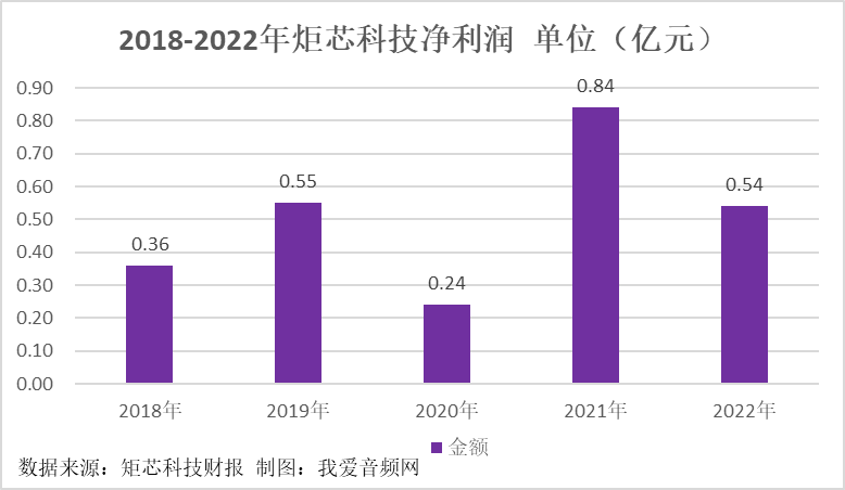 炬芯科技2022年实现营收4.15亿元，净利润0.54亿元-我爱音频网
