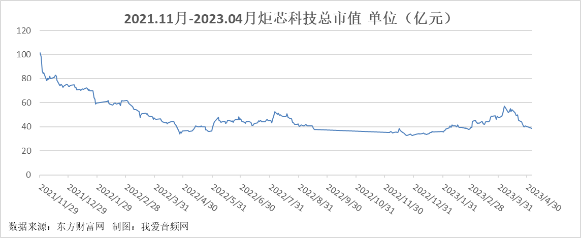 炬芯科技2022年实现营收4.15亿元，净利润0.54亿元-我爱音频网