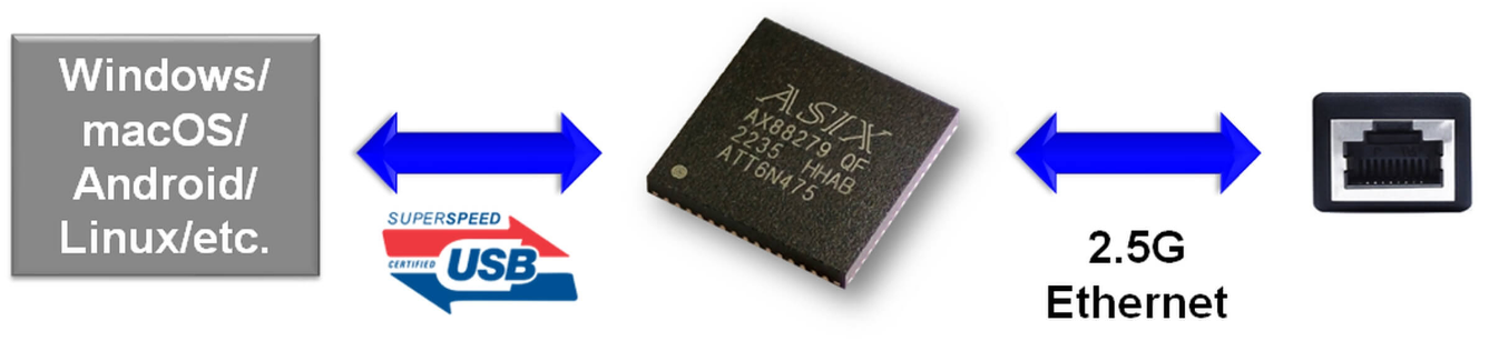 亚信新品亮相：AX88279探索2.5G以太网崭新世界