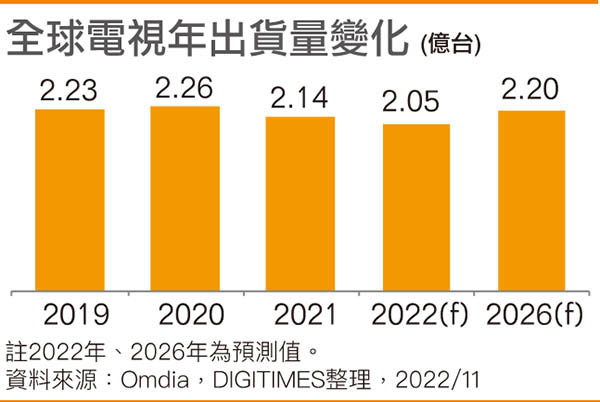 全球电视年出货量变化