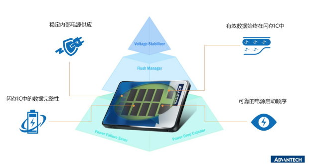 专访研华科技产品经理黄文霞：工业4．0时代下工业存储的发展特点