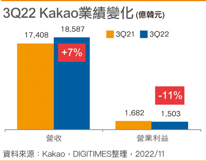 3Q22 Kakao业绩变化