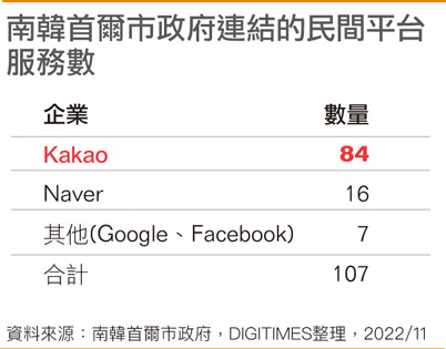 韩国首尔市政府连结的民间平台服务数