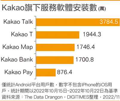 Kakao旗下服务软件安装数
