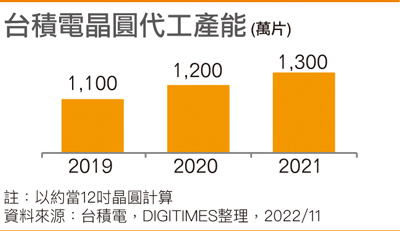 台积电晶圆代工产能