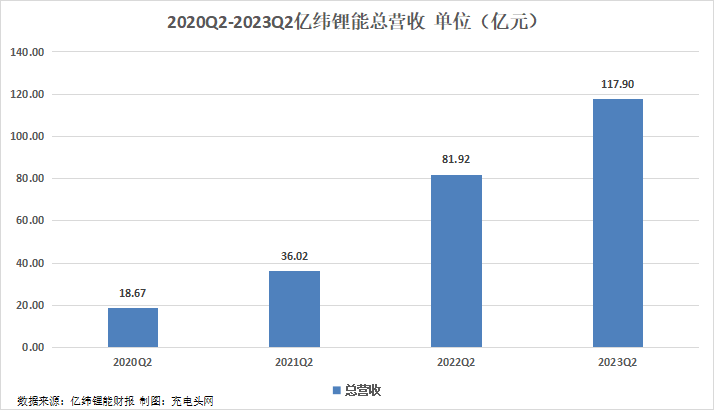 亿纬锂能2023年上半年实现总营收229.76亿元，突破200亿元！