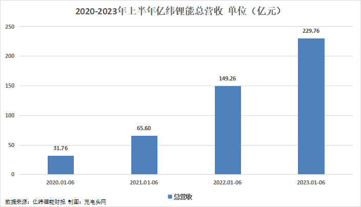 亿纬锂能2023年上半年实现总营收229.76亿元，突破200亿元！-充电头网