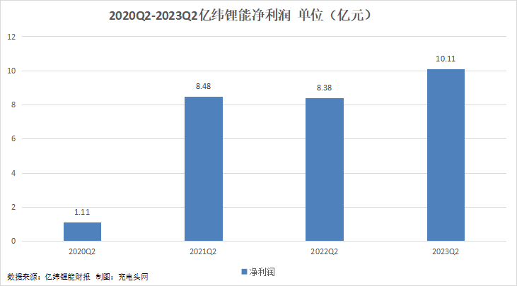 亿纬锂能2023年上半年实现总营收229.76亿元，突破200亿元！-充电头网